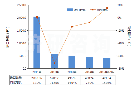 2011-2015年9月中國塑料制門,窗及其框架,門檻(HS39252000)進口量及增速統(tǒng)計
